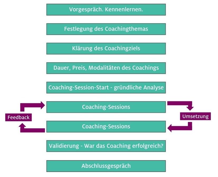Der Ablauf eines Marketing Coaching