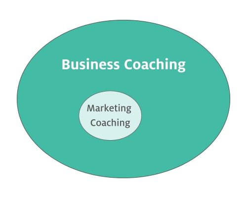 Der Unterschied zwischen einem Business Coach für Frauen und einem Marketing Coach.